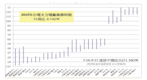 2015火力電廠維修時程