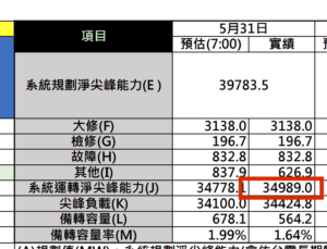 5月31日最高發電量