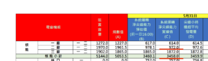 5月31日核電發電最高量2