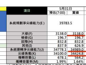 5月31日的關鍵數字